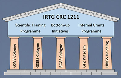 Figure 2: Role of the IRTG in the context of institutional structured postgraduate education